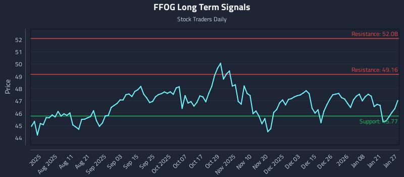 FFOG Long Term Analysis for January 27 2026