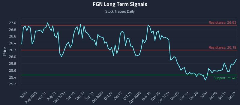FGN Long Term Analysis for January 27 2026 FGN Long Term Analysis for January 27 2026