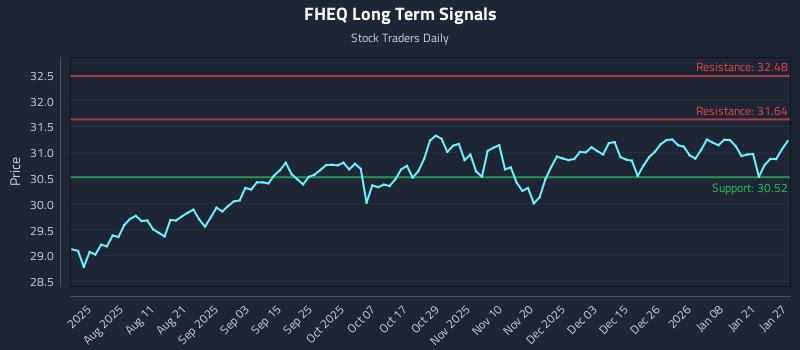 FHEQ Long Term Analysis for January 27 2026 FHEQ Long Term Analysis for January 27 2026
