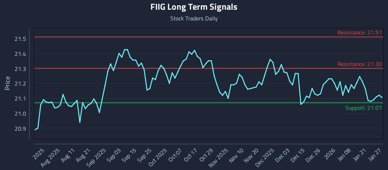 FIIG Long Term Analysis for January 27 2026 FIIG Long Term Analysis for January 27 2026