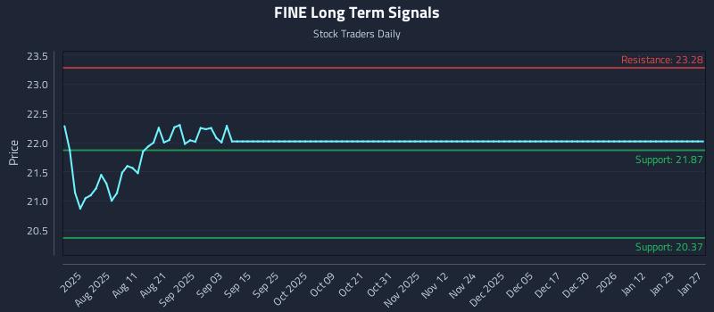 FINE Long Term Analysis for January 27 2026 FINE Long Term Analysis for January 27 2026