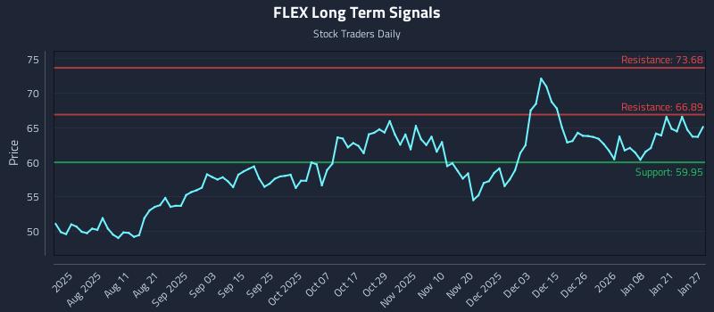 FLEX Long Term Analysis for January 27 2026 FLEX Long Term Analysis for January 27 2026