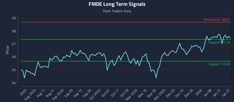 FMDE Long Term Analysis for January 27 2026
