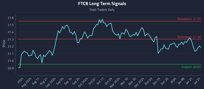 FTCB Long Term Analysis for January 27 2026