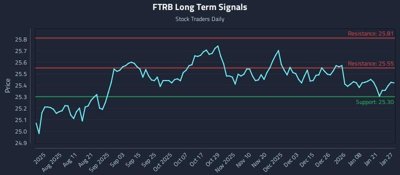 FTRB Long Term Analysis for January 27 2026 FTRB Long Term Analysis for January 27 2026