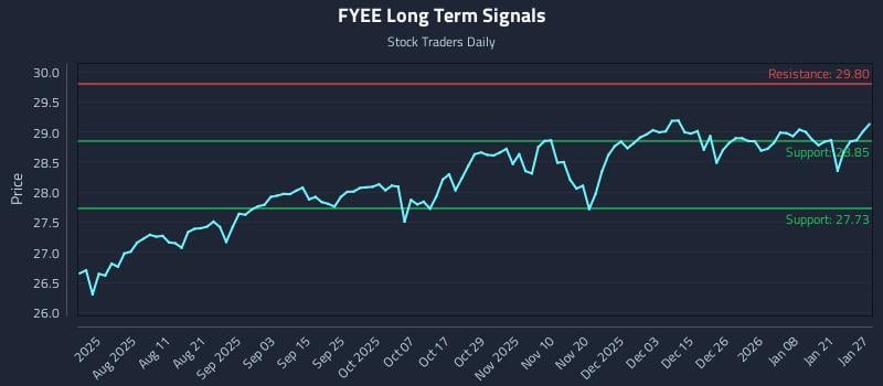 FYEE Long Term Analysis for January 27 2026