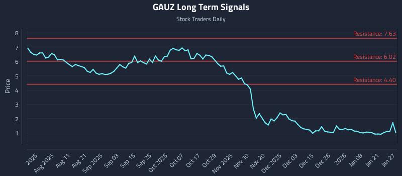 GAUZ Long Term Analysis for January 27 2026