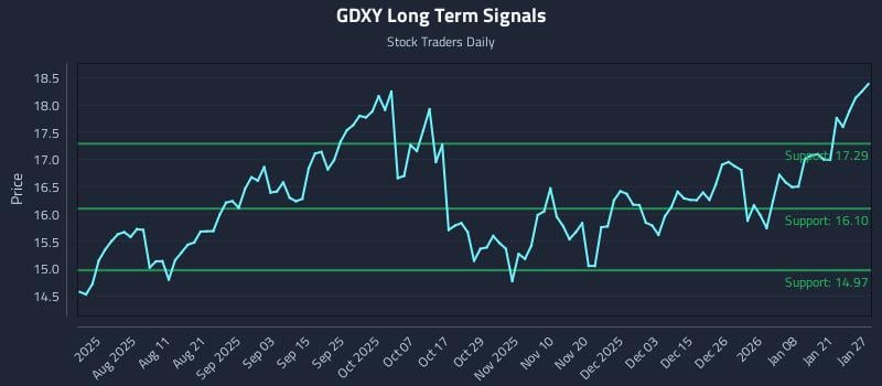 GDXY Long Term Analysis for January 27 2026 GDXY Long Term Analysis for January 27 2026