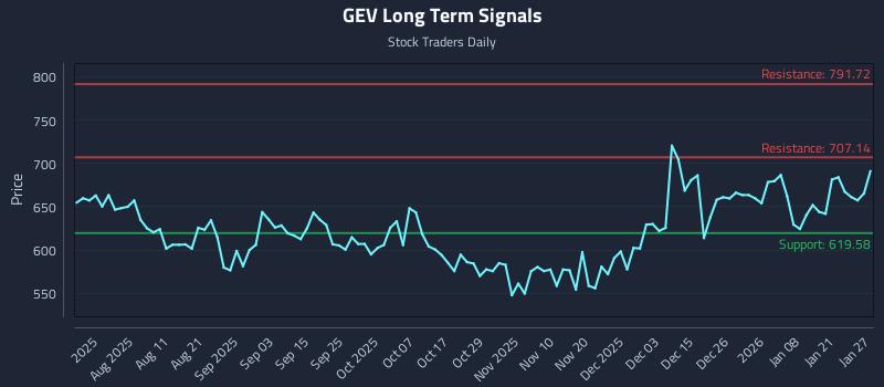 GEV Long Term Analysis for January 27 2026