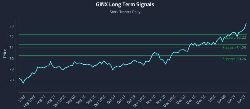 GINX Long Term Analysis for January 27 2026 GINX Long Term Analysis for January 27 2026