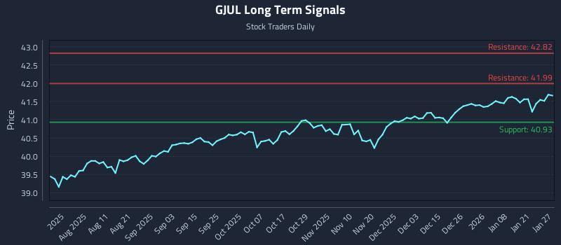 GJUL Long Term Analysis for January 27 2026 GJUL Long Term Analysis for January 27 2026