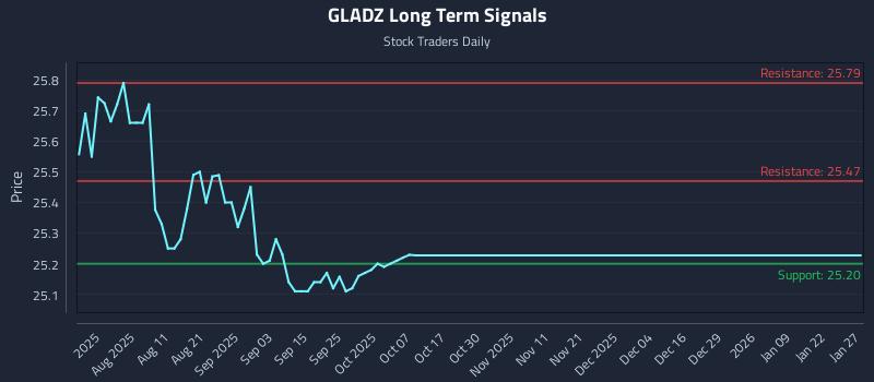 GLADZ Long Term Analysis for January 27 2026