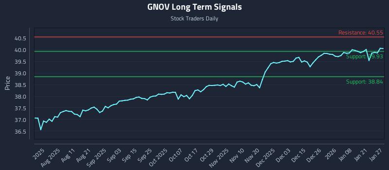GNOV Long Term Analysis for January 27 2026 GNOV Long Term Analysis for January 27 2026