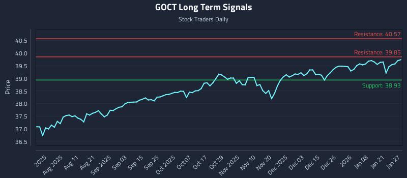GOCT Long Term Analysis for January 27 2026