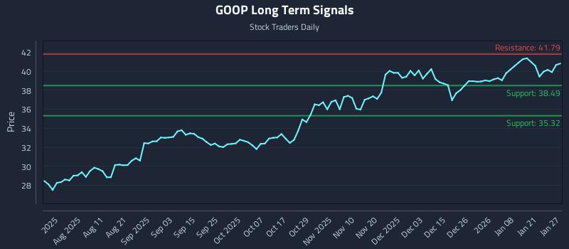 GOOP Long Term Analysis for January 27 2026 GOOP Long Term Analysis for January 27 2026