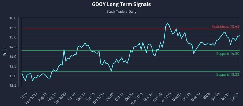 GOOY Long Term Analysis for January 27 2026 GOOY Long Term Analysis for January 27 2026