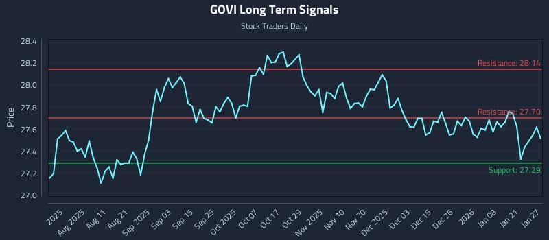 GOVI Long Term Analysis for January 27 2026 GOVI Long Term Analysis for January 27 2026