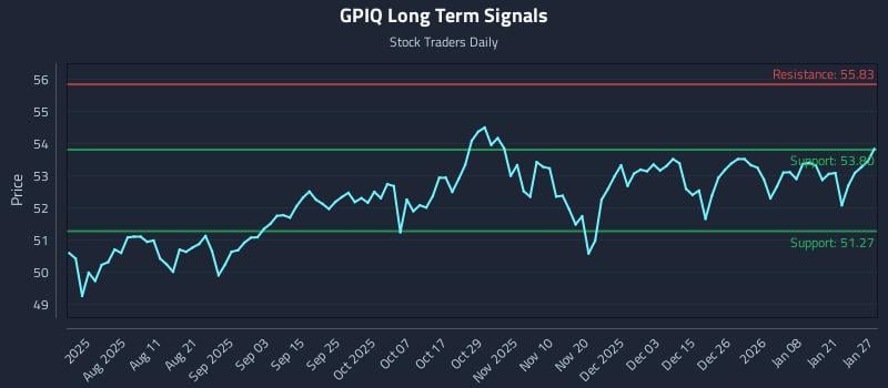 GPIQ Long Term Analysis for January 27 2026 GPIQ Long Term Analysis for January 27 2026