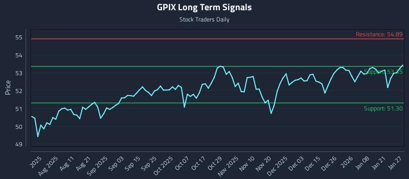 GPIX Long Term Analysis for January 27 2026