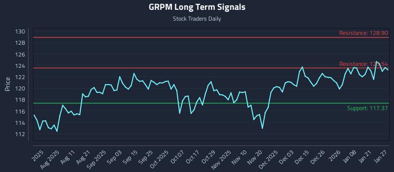 GRPM Long Term Analysis for January 27 2026 GRPM Long Term Analysis for January 27 2026