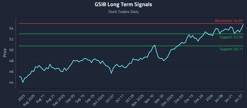 GSIB Long Term Analysis for January 27 2026