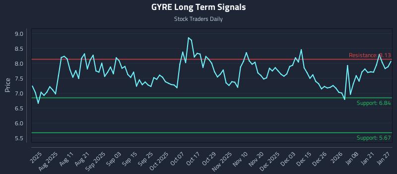 GYRE Long Term Analysis for January 27 2026 GYRE Long Term Analysis for January 27 2026
