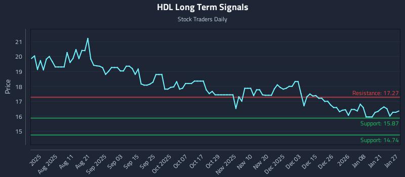 HDL Long Term Analysis for January 27 2026 HDL Long Term Analysis for January 27 2026
