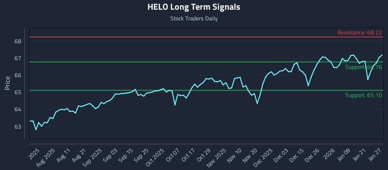 HELO Long Term Analysis for January 27 2026