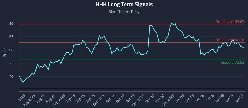 HHH Long Term Analysis for January 27 2026 HHH Long Term Analysis for January 27 2026