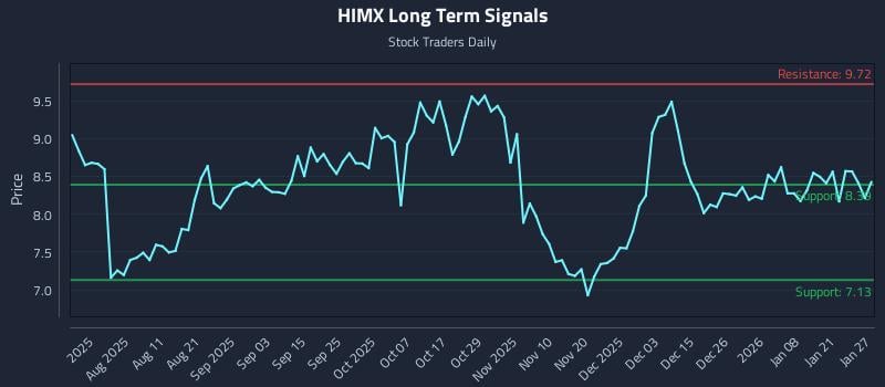 HIMX Long Term Analysis for January 27 2026