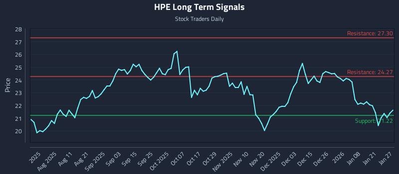 HPE Long Term Analysis for January 27 2026