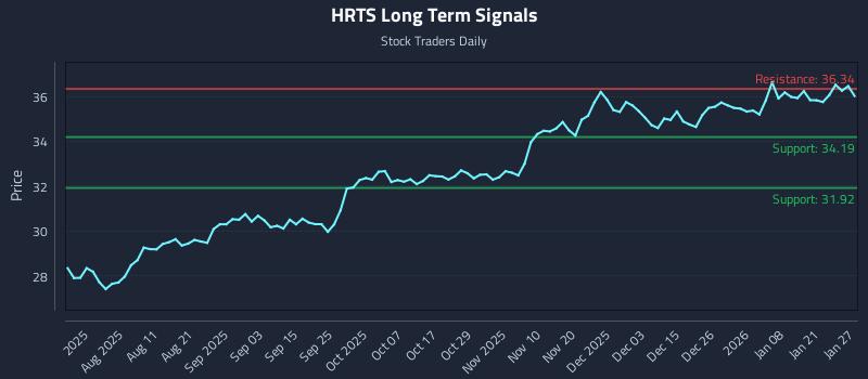 HRTS Long Term Analysis for January 27 2026 HRTS Long Term Analysis for January 27 2026