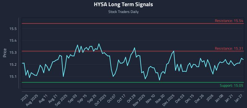 HYSA Long Term Analysis for January 27 2026