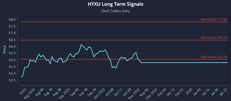 HYXU Long Term Analysis for January 27 2026