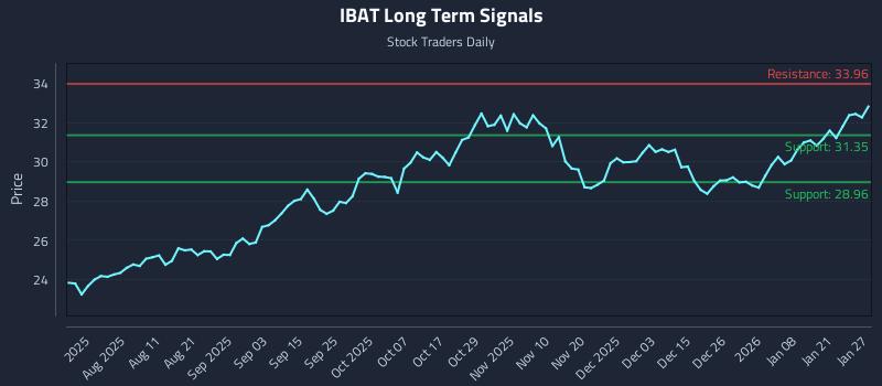 IBAT Long Term Analysis for January 27 2026