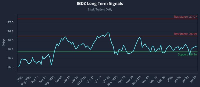 IBDZ Long Term Analysis for January 27 2026