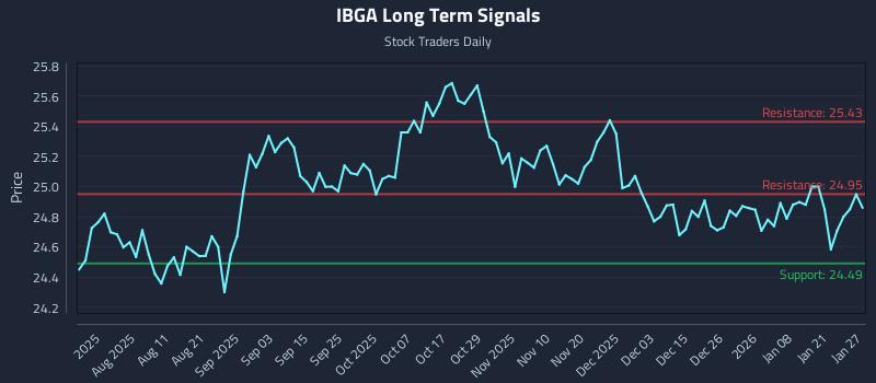 IBGA Long Term Analysis for January 27 2026