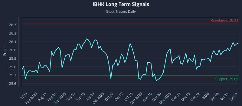 IBHK Long Term Analysis for January 27 2026