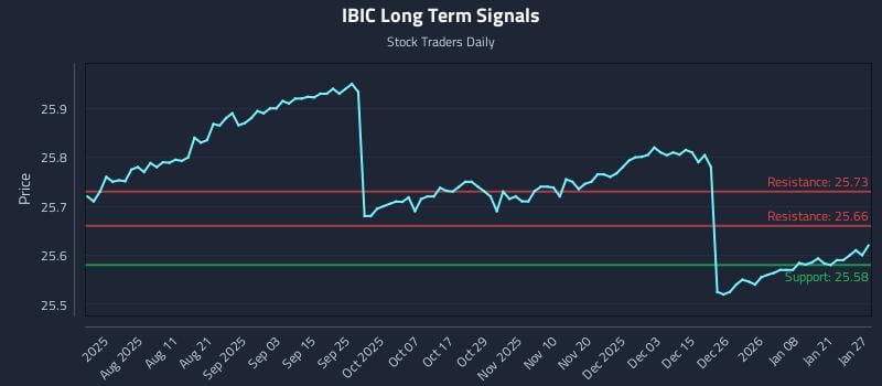IBIC Long Term Analysis for January 27 2026 IBIC Long Term Analysis for January 27 2026
