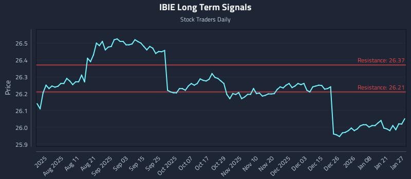 IBIE Long Term Analysis for January 27 2026 IBIE Long Term Analysis for January 27 2026