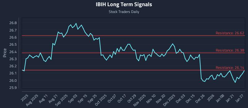 IBIH Long Term Analysis for January 27 2026