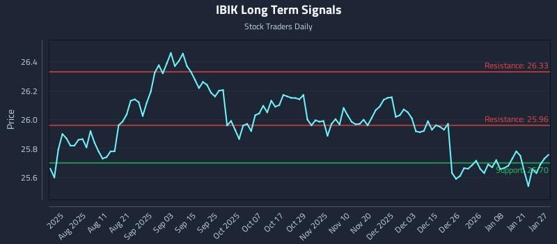 IBIK Long Term Analysis for January 27 2026