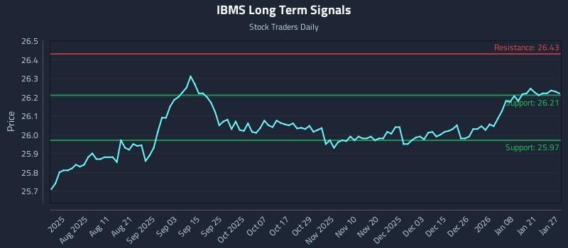 IBMS Long Term Analysis for January 27 2026