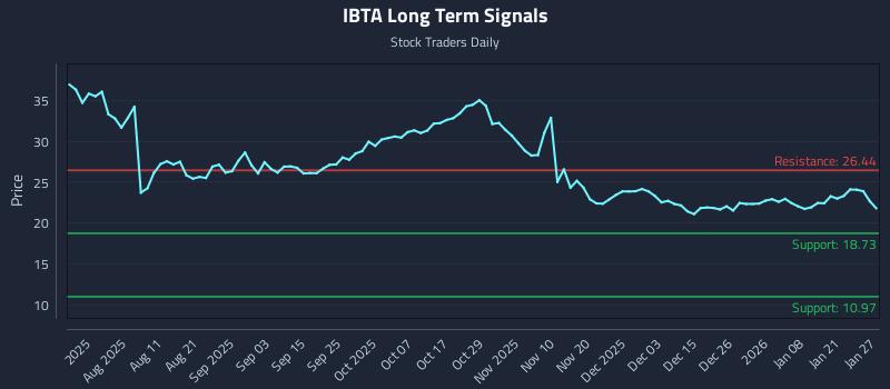 IBTA Long Term Analysis for January 27 2026 IBTA Long Term Analysis for January 27 2026