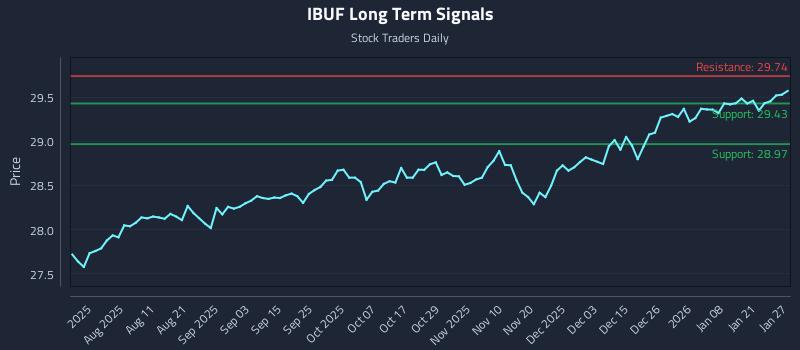 IBUF Long Term Analysis for January 27 2026