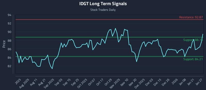 IDGT Long Term Analysis for January 27 2026