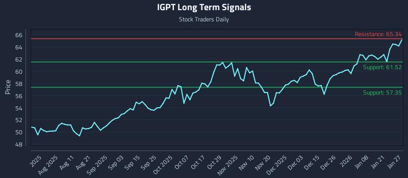 IGPT Long Term Analysis for January 27 2026