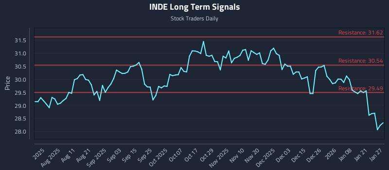 INDE Long Term Analysis for January 27 2026 INDE Long Term Analysis for January 27 2026