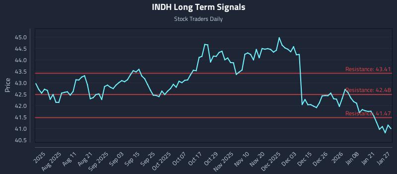 INDH Long Term Analysis for January 27 2026