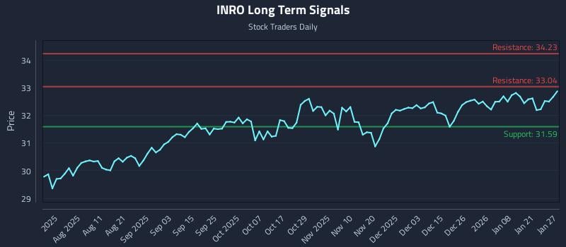 INRO Long Term Analysis for January 27 2026 INRO Long Term Analysis for January 27 2026